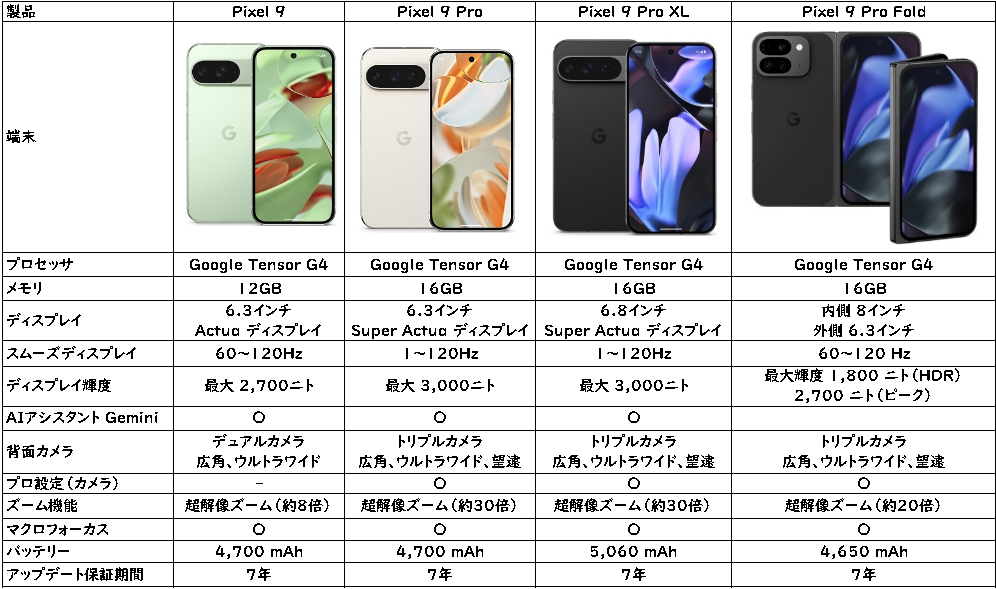Google Pixel 9 Proの1ヶ月使用レビュー】小型の6.3インチモデル。最新